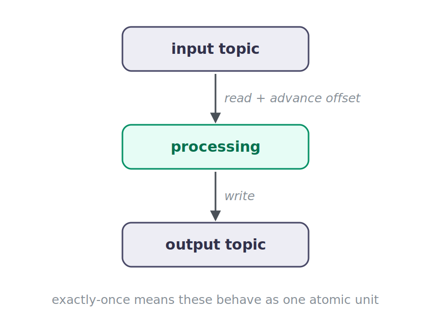 consume-process-produce%20application consume-process-produce application